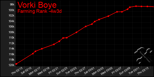 Last 31 Days Graph of Vorki Boye