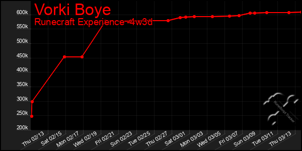 Last 31 Days Graph of Vorki Boye