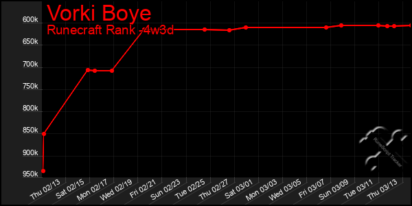 Last 31 Days Graph of Vorki Boye