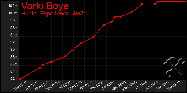 Last 31 Days Graph of Vorki Boye