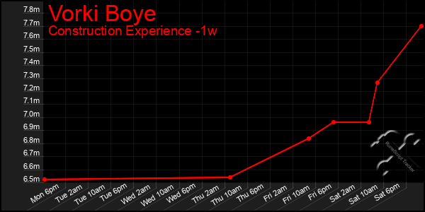 Last 7 Days Graph of Vorki Boye