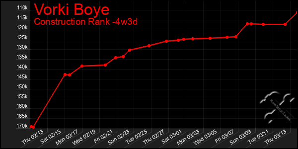 Last 31 Days Graph of Vorki Boye