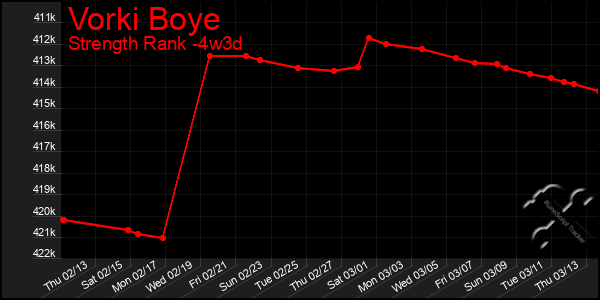 Last 31 Days Graph of Vorki Boye