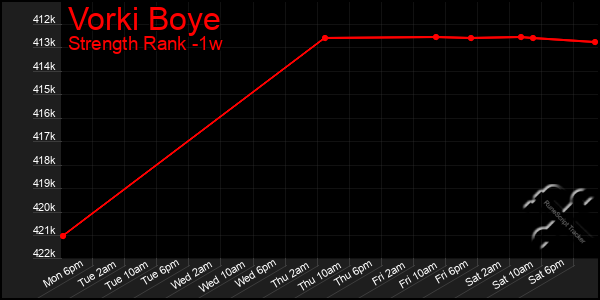 Last 7 Days Graph of Vorki Boye