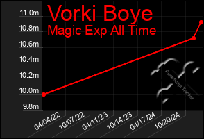 Total Graph of Vorki Boye