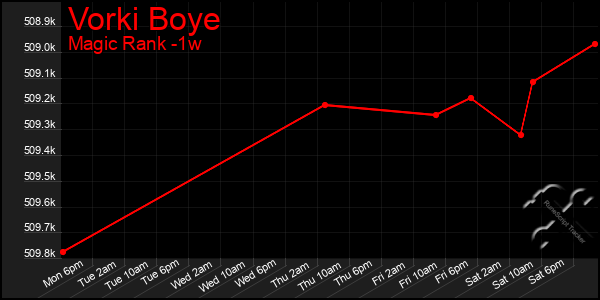 Last 7 Days Graph of Vorki Boye