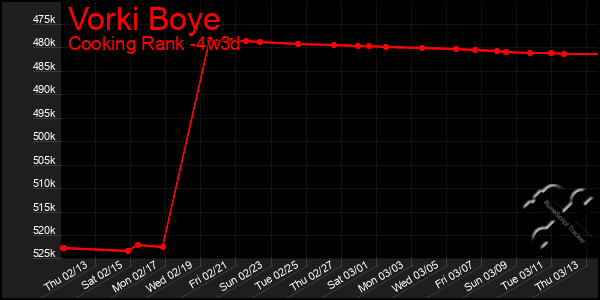 Last 31 Days Graph of Vorki Boye