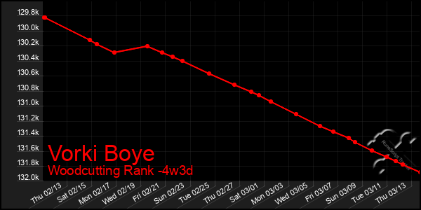 Last 31 Days Graph of Vorki Boye