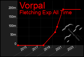 Total Graph of Vorpal