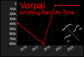 Total Graph of Vorpal