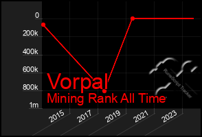 Total Graph of Vorpal