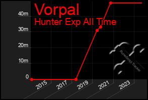 Total Graph of Vorpal