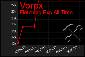 Total Graph of Vorpx