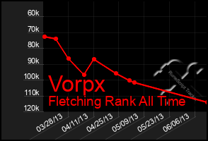 Total Graph of Vorpx