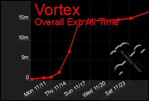 Total Graph of Vortex