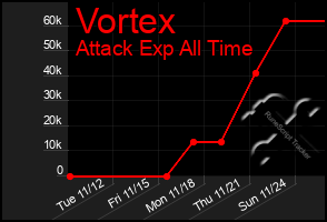 Total Graph of Vortex