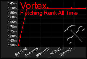 Total Graph of Vortex