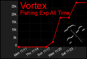 Total Graph of Vortex