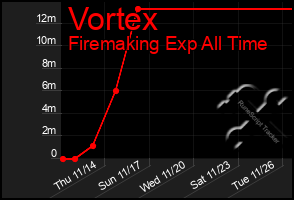 Total Graph of Vortex