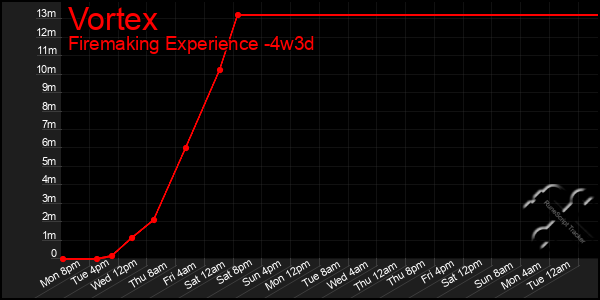 Last 31 Days Graph of Vortex