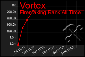 Total Graph of Vortex