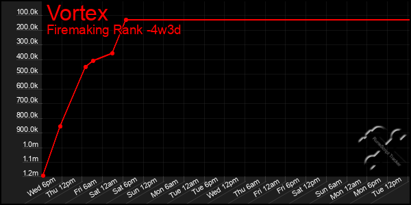 Last 31 Days Graph of Vortex