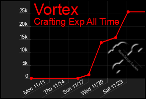 Total Graph of Vortex