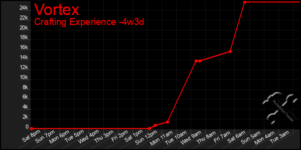 Last 31 Days Graph of Vortex