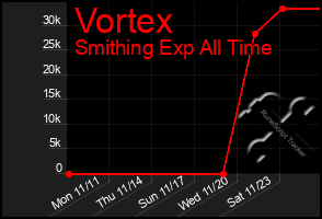 Total Graph of Vortex