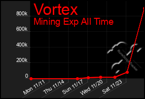 Total Graph of Vortex