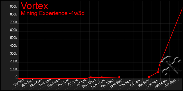 Last 31 Days Graph of Vortex