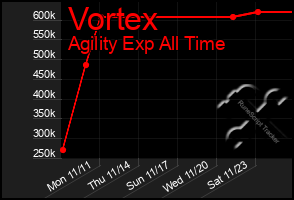 Total Graph of Vortex