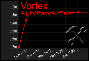 Total Graph of Vortex