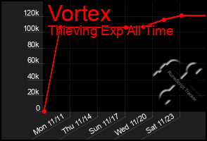 Total Graph of Vortex