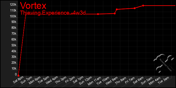 Last 31 Days Graph of Vortex