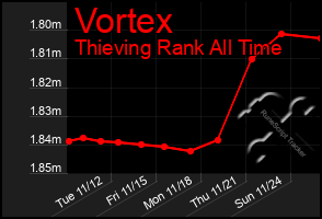 Total Graph of Vortex