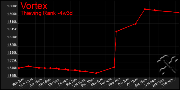 Last 31 Days Graph of Vortex