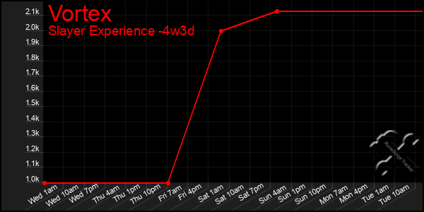 Last 31 Days Graph of Vortex