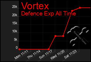 Total Graph of Vortex