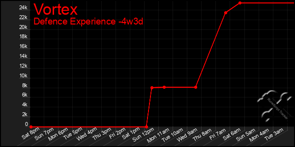 Last 31 Days Graph of Vortex