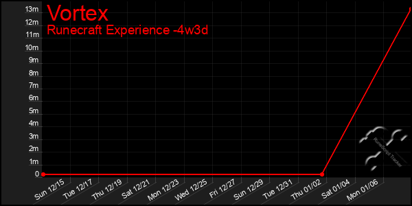 Last 31 Days Graph of Vortex