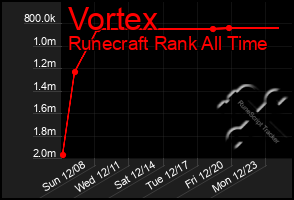 Total Graph of Vortex