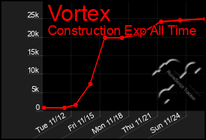 Total Graph of Vortex