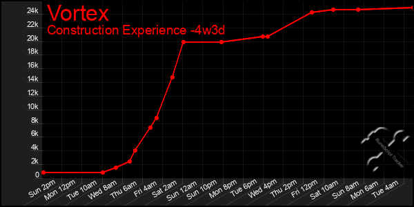 Last 31 Days Graph of Vortex