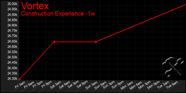 Last 7 Days Graph of Vortex