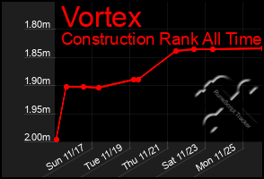 Total Graph of Vortex