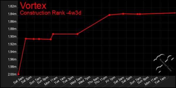 Last 31 Days Graph of Vortex