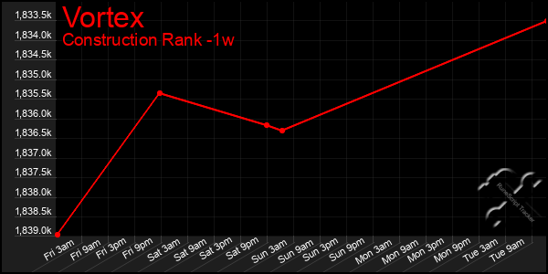 Last 7 Days Graph of Vortex