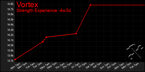 Last 31 Days Graph of Vortex