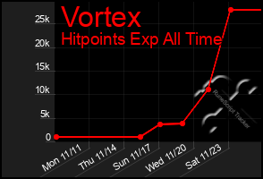 Total Graph of Vortex